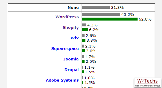 为什么你应该始终使用最新版本的 WordPress插图1