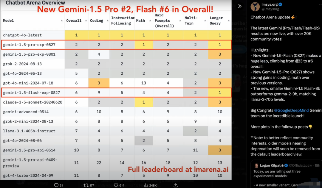 Gemini 1.5 实验版 (Pro, Flash, 8B)：新款 Gemini 击败 Claude? 且价格低廉（全面测试）插图1